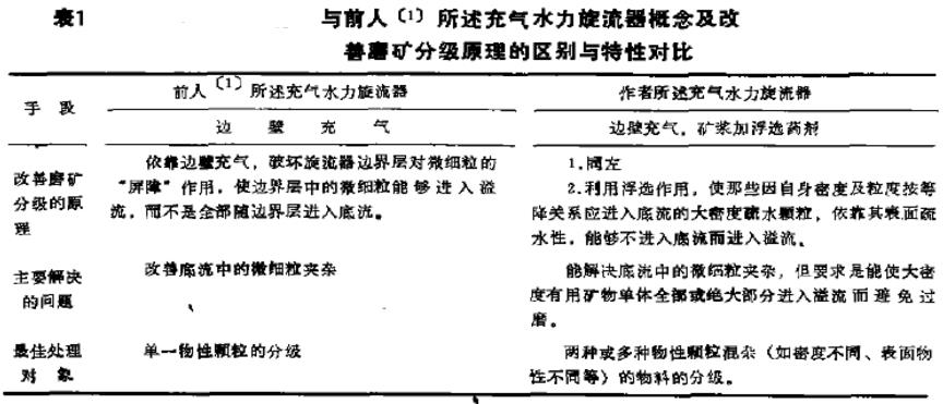 表1 与前人所属充气水力旋流器概念及改善磨矿分级原理的区别于特性对比