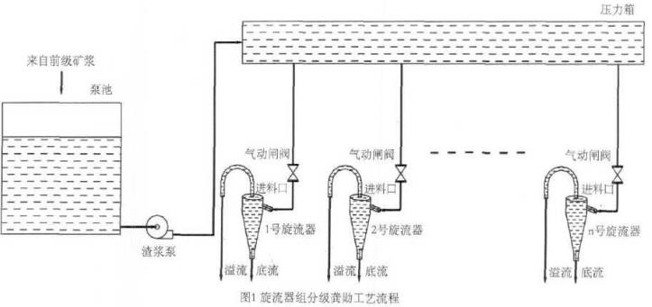 图1 旋流器组分级龚勋工艺流程